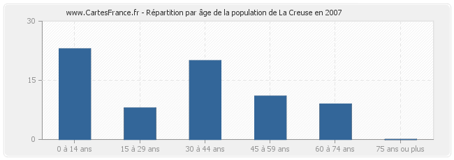 Répartition par âge de la population de La Creuse en 2007